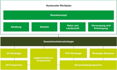 Einbettung der öV-Strategie in die kantonalen Planungsinstrumente